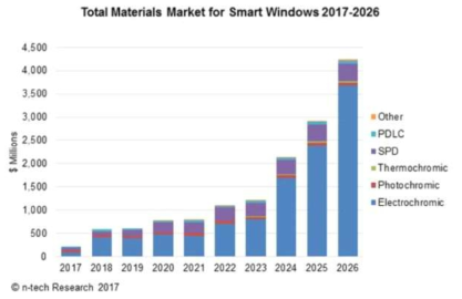 스마트 윈도우 시장 전망
