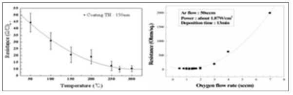 코팅 온도에 따른 ITO 박막의 면 저항 변화와 산소 유량에 따른 ITO 박막의 면 저항 변화