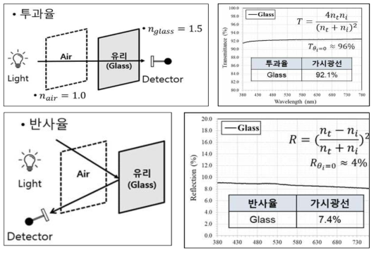 유리기판의 투과율과 반사율 측정 도식도와 결과