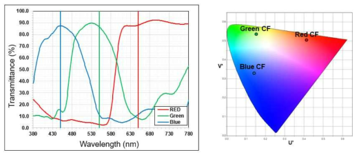 RGB 칼라필터의 파장 분산특성 및 색좌표