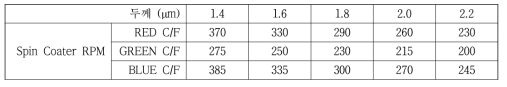 RGB 칼라필터 박막의 두께 구현을 위한 Spin Coater의 공정 조건