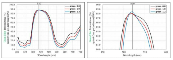 Green color filter의 파장 분산특성 (0.8µm ~ 1.2µm)