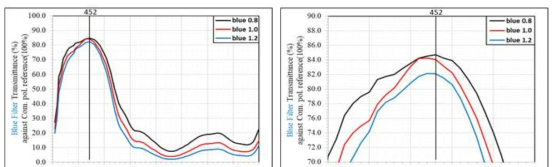 Blue color filter의 파장 분산특성 (0.8µm ~ 1.2µm)