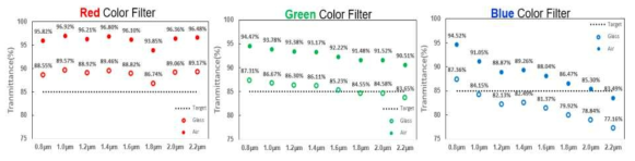 R/G/B 칼라필터 박막 두께에 따른 투과율