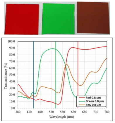 위의 그림은 R, G, R+G의 칼라필터이고, 아래 그림은 R, G, R+G 스펙트럼 그림