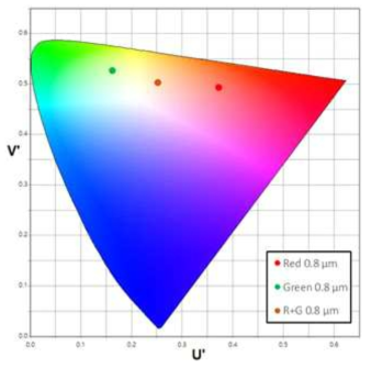 R, G, R+G의 칼라필터에 대한 색 좌표계