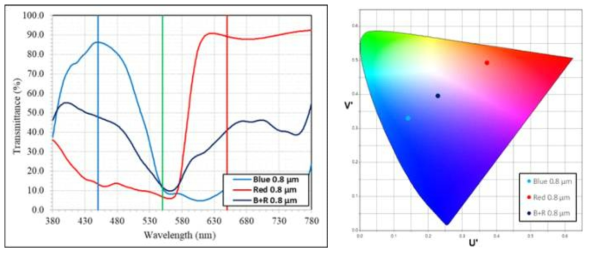 B, R, B+R 칼라의 스펙트럼과 색좌표