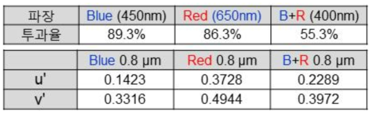 G, B, G+B 칼라필터의 투과율과 u’, v’ 좌표계에서의 색좌표