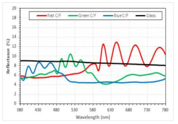외부광에 의한 R/G/B 칼라필터와 유리 기판의 반사율 측정 결과