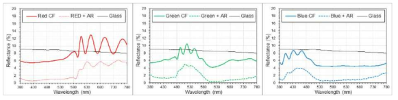 외부광에 의한 유리기판과 R/G/B 칼라필터 박막의 반사율 측정 결과