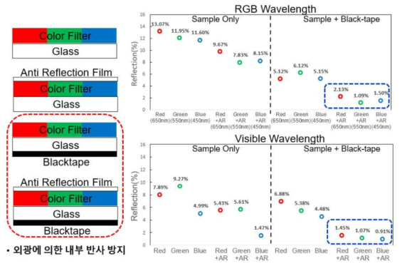 삼성디스플레이 社가 측정 구조와 조건에 따라 평가한 반사율 결과