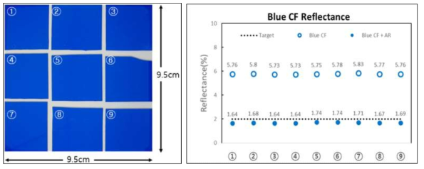 Blue 박막의 커팅 구조와 AR 필름 적용과 未적용에 따른 반사율 균일도