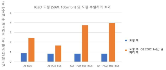 후속 열처리 후의 면저항 변화