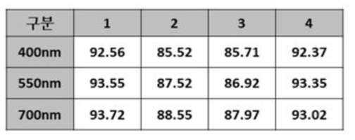 ITO박막의 파장별 투과율