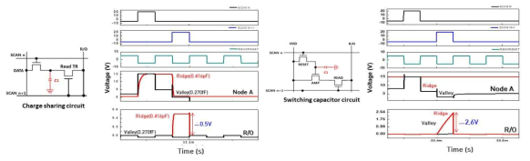 (a) 기존 charge sharing 회로와 (b) switching capacitor 회로의 시뮬레이션 결과