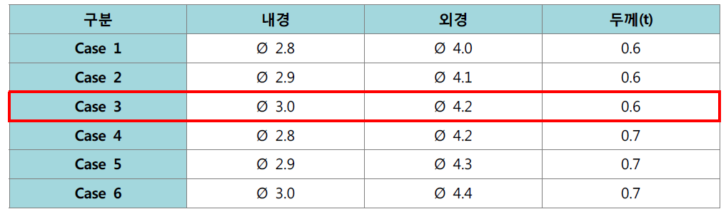 터미널 Case별 압착 부 내경, 외경 치수