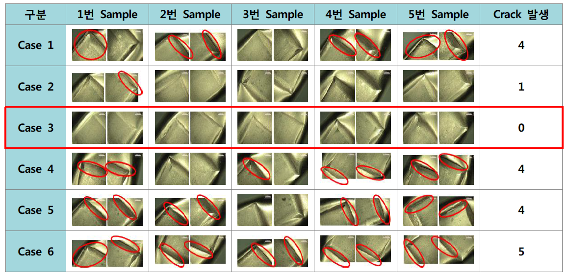 터미널 Case 별 압착 크랙 발생 테스트 결과