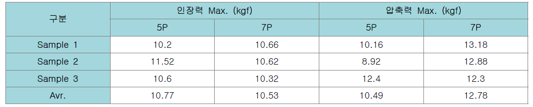 전기차 어댑터 삽발력 테스트 결과 (터미널 치수 변경 전)