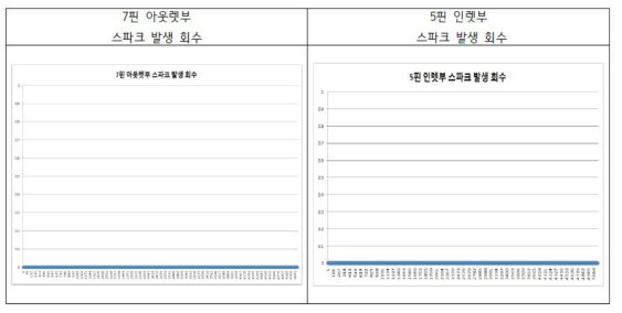 삽발 시험시 스파크 발생 기록