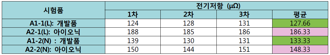 기존의 제품과 개발품의 L/N 접촉 저항 측정