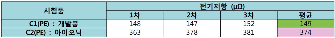 기존의 제품과 개발품의 PE 접촉 저항 측정