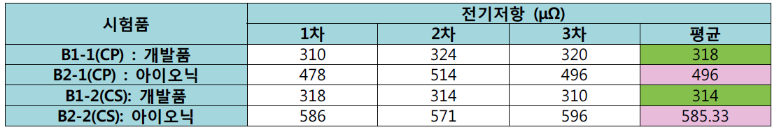 기존의 제품과 개발품의 CP/CS 접촉 저항 측정