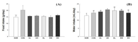 Effect of Vaccinium uliginosum berry on food intake (A) and water intake (B) in UVB-irradiated mouse. NOR: normal group; CON: UVB-control group; UL: low dose of V. uliginosum treated group; UH: high dose of V. uliginosum treated group; EL: low dose of extract treated group; EM: middle dose of extract treated group; EH: high dose of extract treated group. Data are expressed as means ± standard error (n=6) and the different letters indicate significant differences at p<0.05 by Tukey’s test