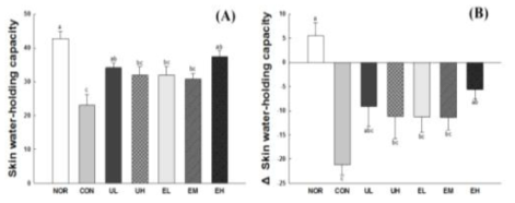 Effect of Vaccinium uliginosum berry on skin water-holding capacity (A) and skin water-holding capacity change (B) in UVB-irradiated mouse skin. NOR: normal group; CON: UVB-control group; UL: low dose of V. uliginosum treated group; UH: high dose of V. uliginosum treated group; EL: low dose of extract treated group; EM: middle dose of extract treated group; EH: high dose of extract treated group. Data are expressed as means ± standard error (n=6) and the different letters indicate significant differences at p<0.05 by Tukey’s test