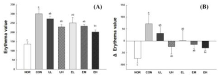 Effect of Vaccinium uliginosum berry on erythema value (A) and erythema value change (B) in UVB-irradiated mouse skin. NOR: normal group; CON: UVB-control group; UL: low dose of V. uliginosum treated group; UH: high dose of V. uliginosum treated group; EL: low dose of extract treated group; EM: middle dose of extract treated group; EH: high dose of extract treated group. Data are expressed as means ± standard error (n=6) and the different letters indicate significant differences at p<0.05 by Tukey’s test