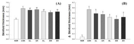 Effect of Vaccinium uliginosum berry on skinfold thickness (A) and skinfold thickness change (B) in UVB-irradiated mouse skin. NOR: normal group; CON: UVB-control group; UL: low dose of V. uliginosum treated group; UH: high dose of V. uliginosum treated group; EL: low dose of extract treated group; EM: middle dose of extract treated group; EH: high dose of extract treated group. Data are expressed as means ± standard error (n=6) and the different letters indicate significant differences at p<0.05 by Tukey’s test