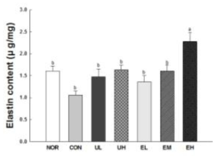 Effect of Vaccinium uliginosum berry on elastin content in UVB-irradiated mouse skin. NOR: normal group; CON: UVB-control group; UL: low dose of V. uliginosum treated group; UH: high dose of V. uliginosum treated group; EL: low dose of extract treated group; EM: middle dose of extract treated group; EH: high dose of extract treated group. Data are expressed as means ± standard error (n=6) and the different letters indicate significant differences at p<0.05 by Tukey’s test