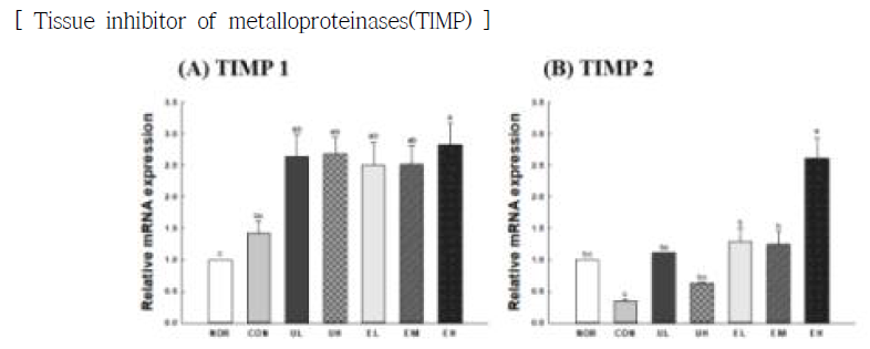 Effect of Vaccinium uliginosum berry on mRNA expression of TIMPs in UVB-irradiated mouse skin. NOR: normal group; CON: UVB-control group; UL: low dose of V. uliginosum treated group; UH: high dose of V. uliginosum treated group; EL: low dose of extract treated group; EM: middle dose of extract treated group; EH: high dose of extract treated group. Data are expressed as means ± standard error (n=6) and the different letters indicate significant differences at p<0.05 by Tukey’s test