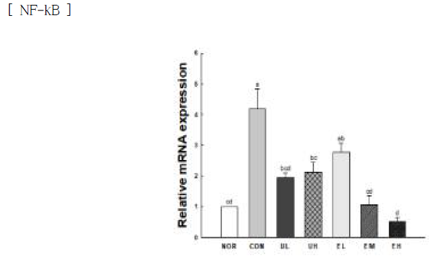 Effect of Vaccinium uliginosum berry on mRNA expression of NF-kB in UVB-irradiated mouse skin. NOR: normal group; CON: UVB-control group; UL: low dose of V. uliginosum treated group; UH: high dose of V. uliginosum treated group; EL: low dose of extract treated group; EM: middle dose of extract treated group; EH: high dose of extract treated group. Data are expressed as means ± standard error (n=6) and the different letters indicate significant differences at p<0.05 by Tukey’s test