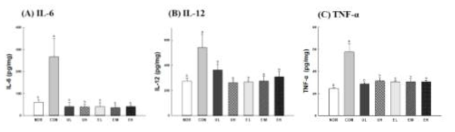 Effect of Vaccinium uliginosum berry on cytokine content in UVB-irradiated mouse skin. NOR: normal group; CON: UVB-control group; UL: low dose of V. uliginosum treated group; UH: high dose of V. uliginosum treated group; EL: low dose of extract treated group; EM: middle dose of extract treated group; EH: high dose of extract treated group. Data are expressed as means ± standard error (n=6) and the different letters indicate significant differences at p<0.05 by Tukey’s test