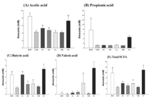 Effect of Vaccinium uliginosum berry on SCFA in UVB-irradiated mouse skin. NOR: normal group; CON: UVB-control group; UL: low dose of V. uliginosum treated group; UH: high dose of V. uliginosum treated group; EL: low dose of extract treated group; EM: middle dose of extract treated group; EH: high dose of extract treated group. Data are expressed as means ± standard error (n=6) and the different letters indicate significant differences at p<0.05 by Tukey’s test