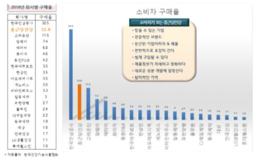 종근당건강 소비자 구매율, 한국건강기능식품협회, 2018