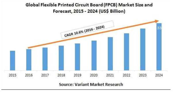 Global Flexible Printed Circuit Board 시장 규모 및 향후 예측 (출처 : Variant Market Research)