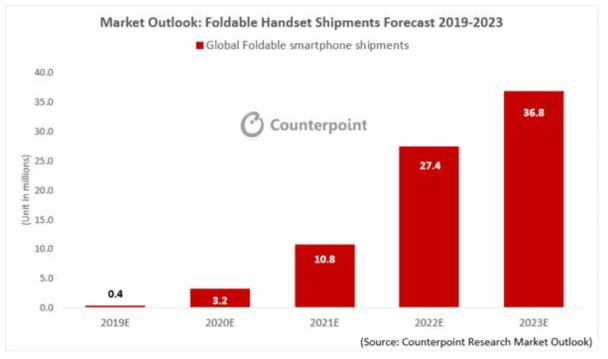 Global foldable smart phone 판매량 및 예측량 (출처 : Counterpoint Research Market outlook)