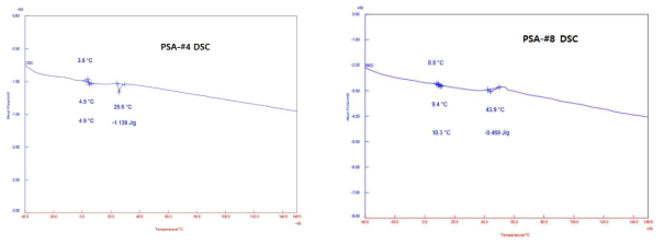 DSC of PSA-#4, PSA-#8