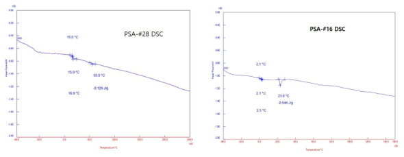 FT-IR spectrum of PSA-#16, PSA-#28