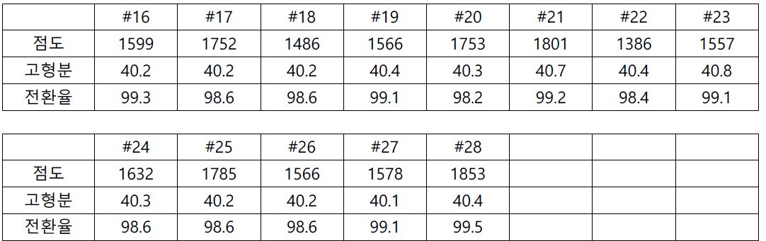 2차 Lab scale Base Polymer 점도 및 고형분, 전환율