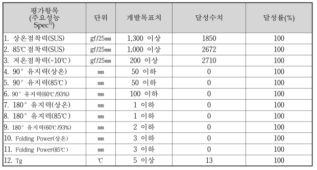 기술개발 목표대 달성수치