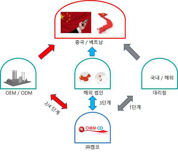 시장 진입을 위한 단계적 전략