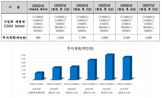 사업화를 위한 후속 투자 계획