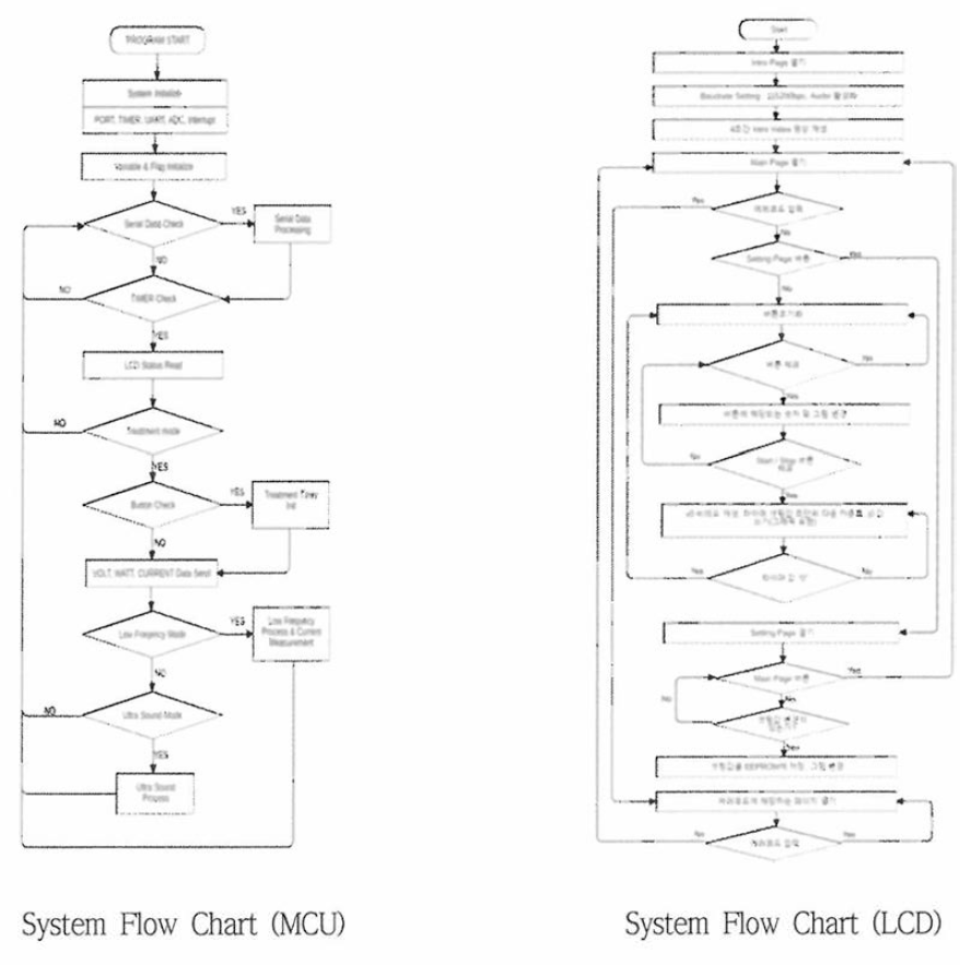 System Flow Chart (MCU 및 LCD)
