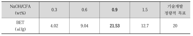 NaOH/CFA 비(wt%)에 따른 BET(비표면적) 분석 결과