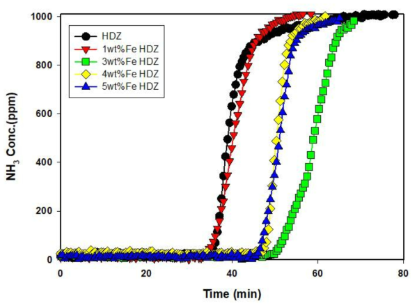 Fe 이온 교환량에 따른 NH3 흡착 파과곡선[실험 조건: NH3 가스 농도 = 1,000ppm, 흡착제 양 = 0.1 g, 흡착 유속 = 100 cc/min, 흡착온도 = 20℃]