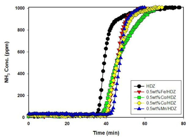 여러 가지 전이금속에 대한 NH3 흡착 파과곡선[실험 조건: NH3 가스 농도 = 1,000ppm, 흡착제 양 = 0.1 g, 흡착 유속 = 100 cc/min, 흡착온도 = 20℃]