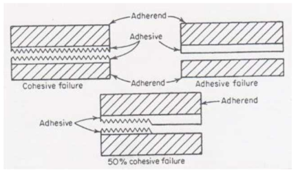 cohesive와 adhesive 파손 모식도