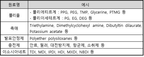 주원료 예시